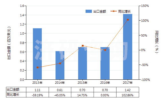 2013-2017年中國其他尼龍等聚酰胺彈力絲（單紗細(xì)度≤50特）(HS54023119)出口總額及增速統(tǒng)計